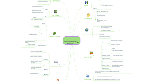 Mind Map: Ambientes virtuales de aprendizaje