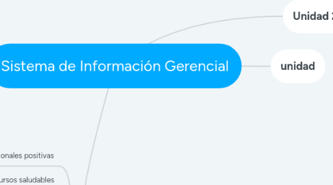 Mind Map: Sistema de Información Gerencial