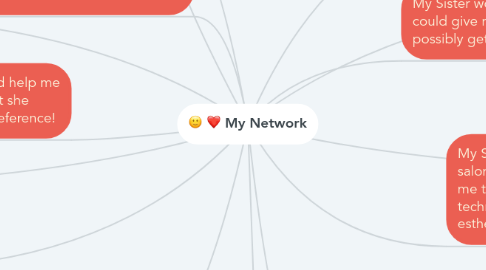 Mind Map: My Network