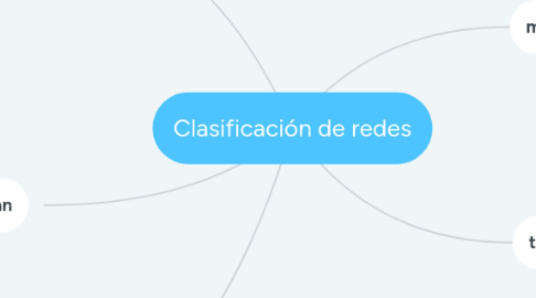 Mind Map: Clasificación de redes