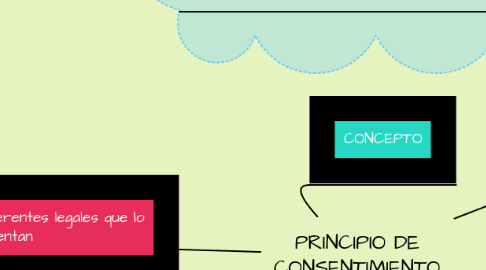 Mind Map: PRINCIPIO DE CONSENTIMIENTO