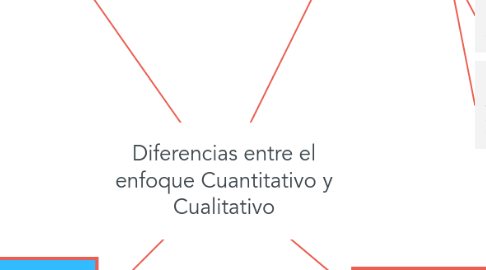 Mind Map: Diferencias entre el enfoque Cuantitativo y Cualitativo