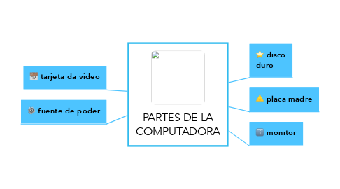 Mind Map: PARTES DE LA COMPUTADORA