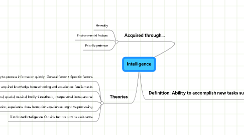 Mind Map: Intelligence