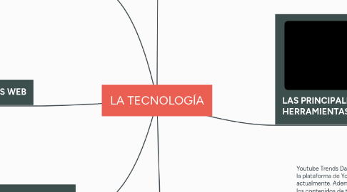 Mind Map: LA TECNOLOGÍA