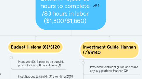 Mind Map: Ted Talks: College Edition Project-65 hours to complete /83 hours in labor ($1,300/$1,660)