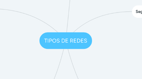 Mind Map: TIPOS DE REDES