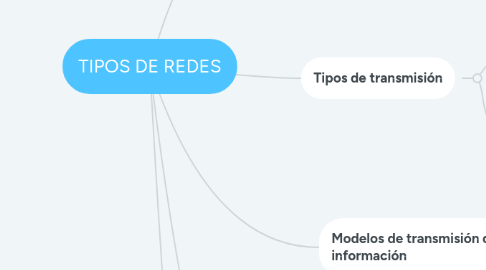 Mind Map: TIPOS DE REDES