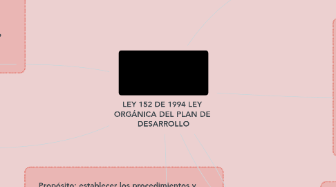 Mind Map: LEY 152 DE 1994 LEY  ORGÁNICA DEL PLAN DE  DESARROLLO