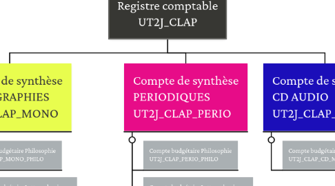 Mind Map: Registre comptable UT2J_CLAP