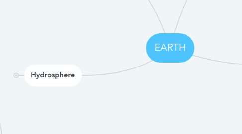 Mind Map: EARTH