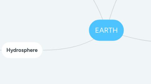 Mind Map: EARTH