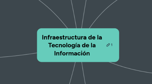 Mind Map: Infraestructura de la Tecnología de la Información