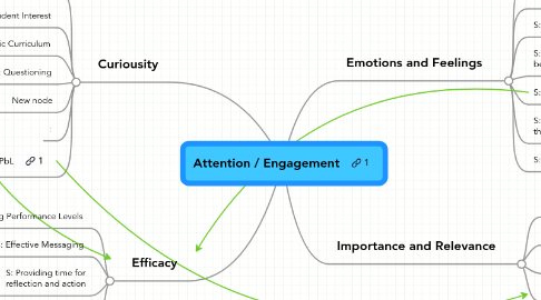 Mind Map: Attention / Engagement