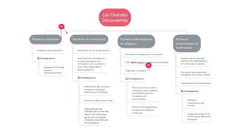 Mind Map: Les Grandes Découvertes