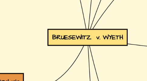 Mind Map: BRUESEWITZ v. WYETH
