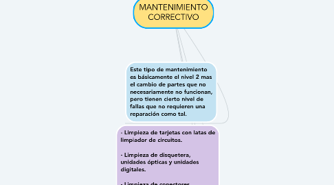 Mind Map: MANTENIMIENTO CORRECTIVO