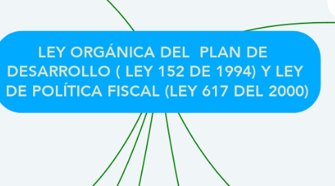 Mind Map: LEY ORGÁNICA DEL  PLAN DE   DESARROLLO ( LEY 152 DE 1994) Y LEY  DE POLÍTICA FISCAL (LEY 617 DEL 2000)