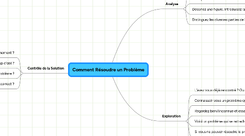 Mind Map: Comment Résoudre un Problème