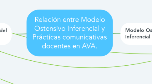 Mind Map: Relación entre Modelo Ostensivo Inferencial y Prácticas comunicativas docentes en AVA.