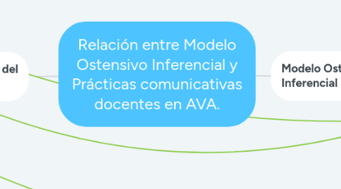 Mind Map: Relación entre Modelo Ostensivo Inferencial y Prácticas comunicativas docentes en AVA.