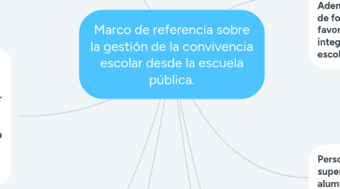 Mind Map: Marco de referencia sobre la gestión de la convivencia escolar desde la escuela pública.