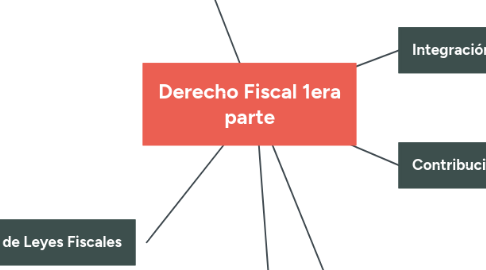 Mind Map: Derecho Fiscal 1era parte