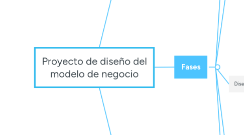 Mind Map: Proyecto de diseño del modelo de negocio