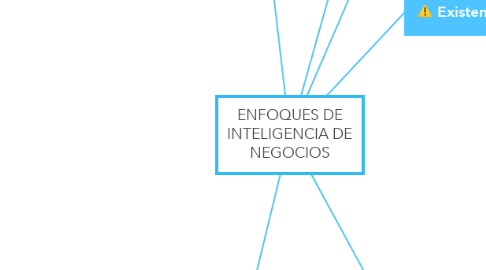 Mind Map: ENFOQUES DE INTELIGENCIA DE NEGOCIOS
