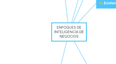 Mind Map: ENFOQUES DE INTELIGENCIA DE NEGOCIOS