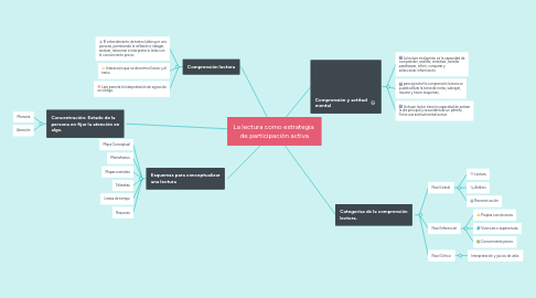 Mind Map: La lectura como estrategia de participación activa