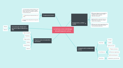 Mind Map: La lectura como estrategia  de participación activa