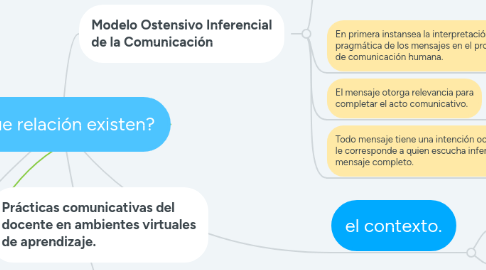 Mind Map: ¿Que relación existen?