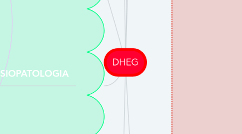 Mind Map: DHEG