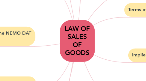 Mind Map: LAW OF SALES OF GOODS