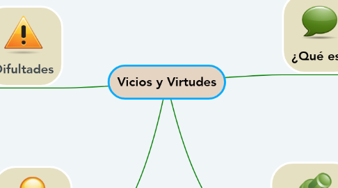 Mind Map: Vicios y Virtudes