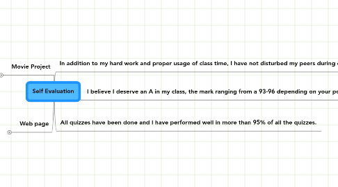 Mind Map: Self Evaluation