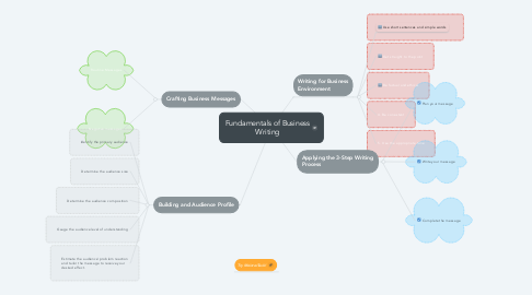 Mind Map: Fundamentals of Business Writing