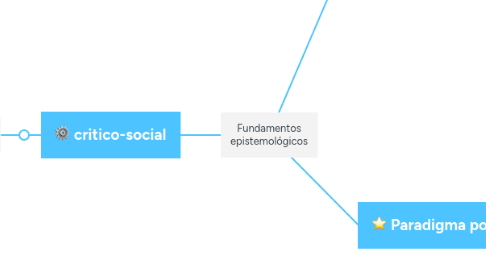 Mind Map: Fundamentos epistemológicos