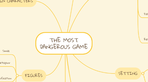 Mind Map: THE MOST DANGEROUS GAME