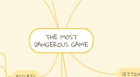 Mind Map: THE MOST DANGEROUS GAME