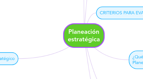 Mind Map: Planeación estratégica