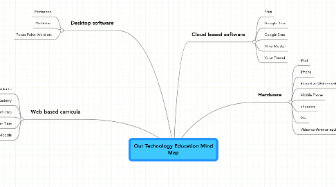 Mind Map: Our Technology Education Mind Map