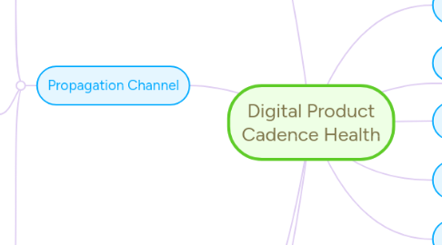 Mind Map: Digital Product Cadence Health