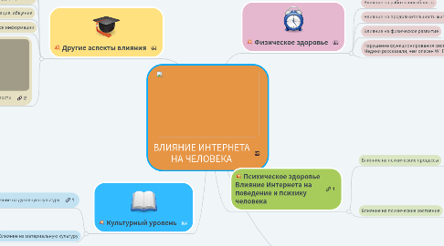 Mind Map: ВЛИЯНИЕ ИНТЕРНЕТА НА ЧЕЛОВЕКА