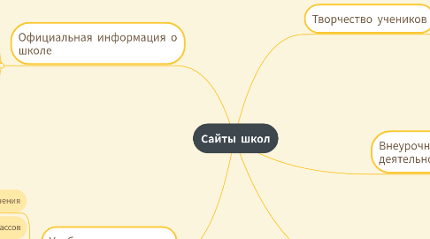 Mind Map: Сайты школ