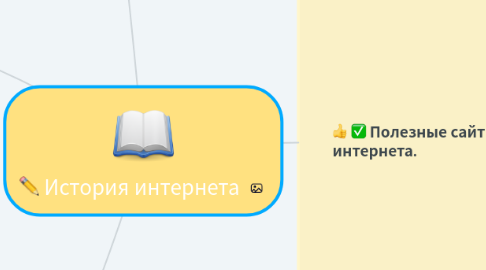 Mind Map: История интернета