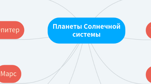 Mind Map: Планеты Солнечной системы