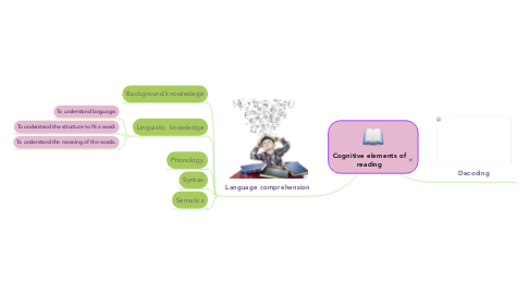 Mind Map: Cognitive elements of reading