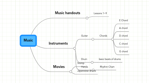 Mind Map: Music